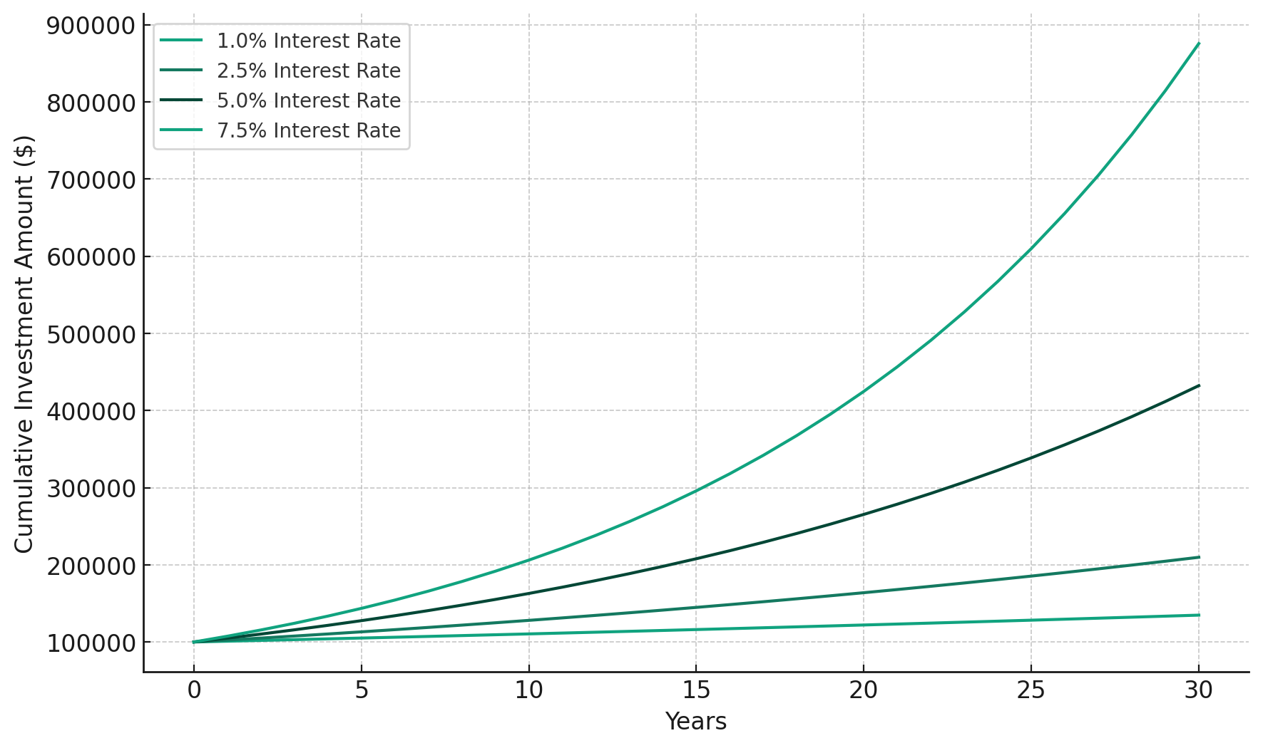 Growth of a $100k investment over an adult lifespan at different interest rates